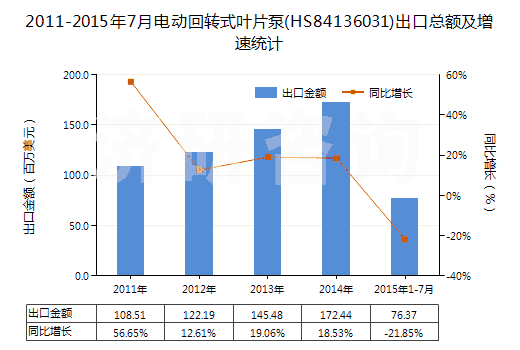2011-2015年7月電動回轉式葉片泵(HS84136031)出口總額及增速統(tǒng)計